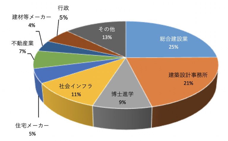 修士課程修了後の進路